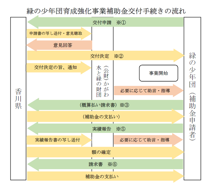 交付の流れ