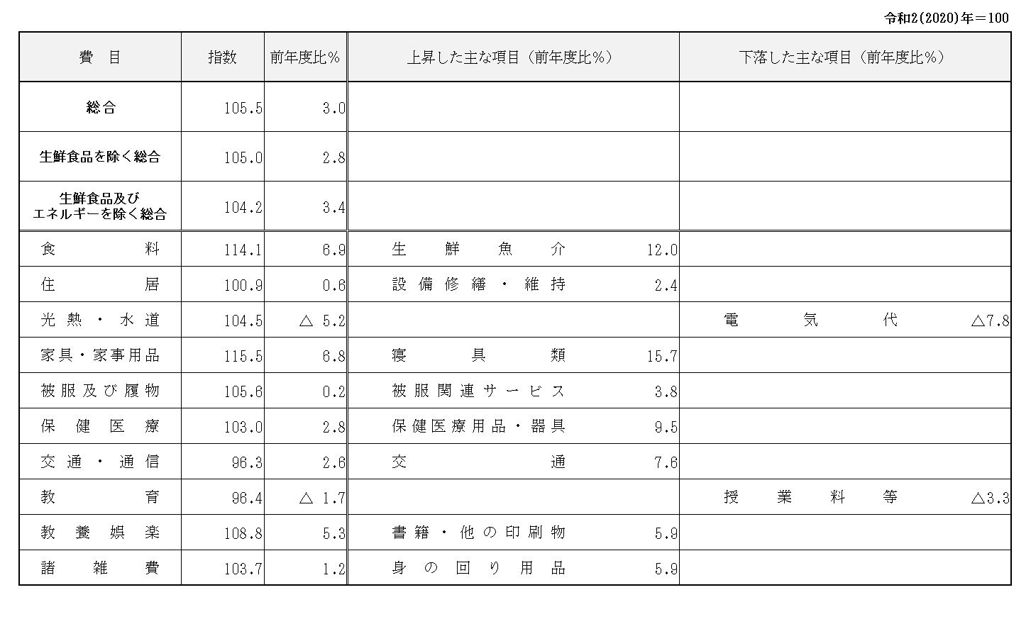 消費者物価指数前年度比（令和4年度）