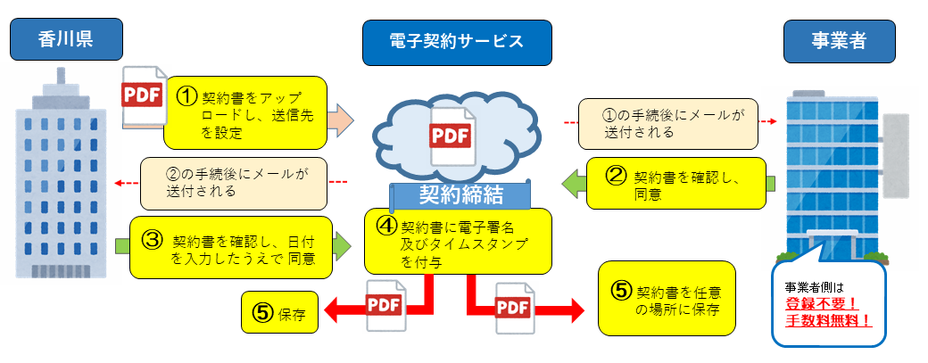 図：契約締結までの流れ