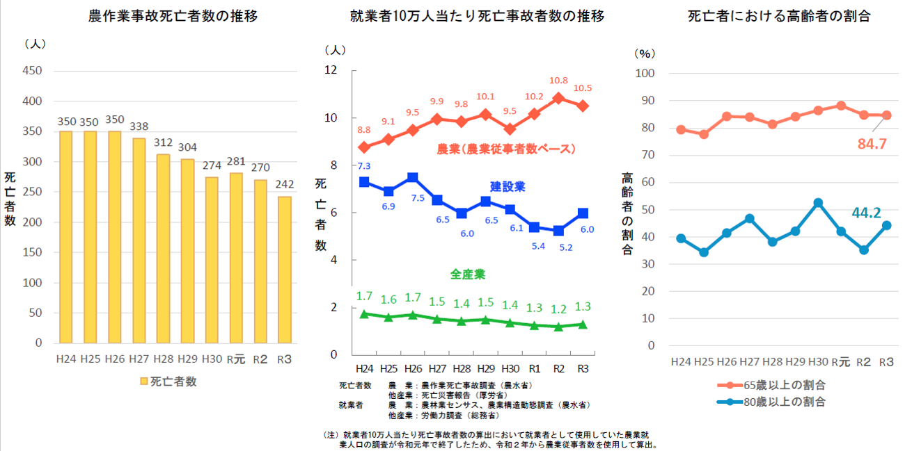 R3農作業事故死亡者数の推移ほか