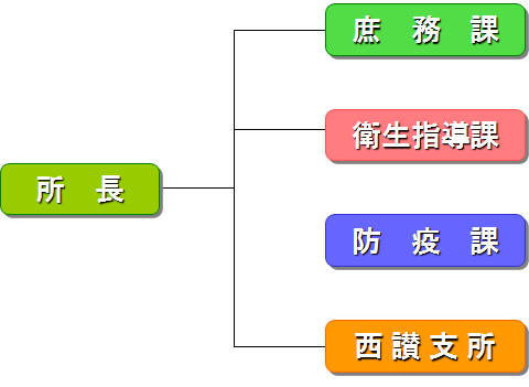 所長以下庶務課、衛生指導課、防疫課があり、善通寺の本所の他に三豊市に西讃支所があります。