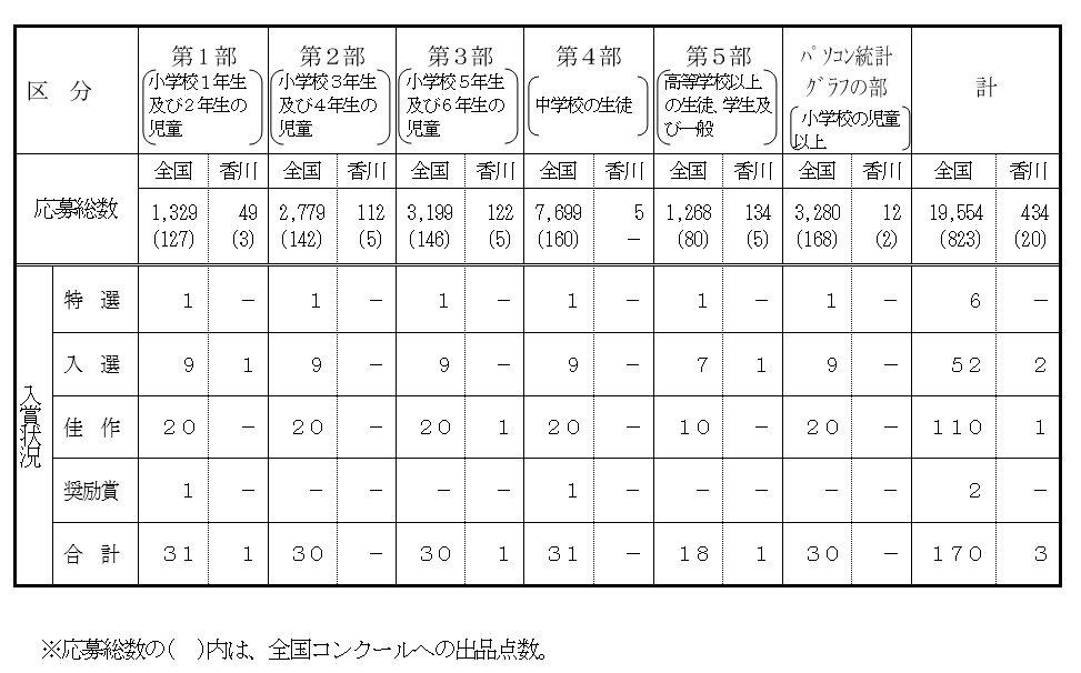 応募状況と審査結果