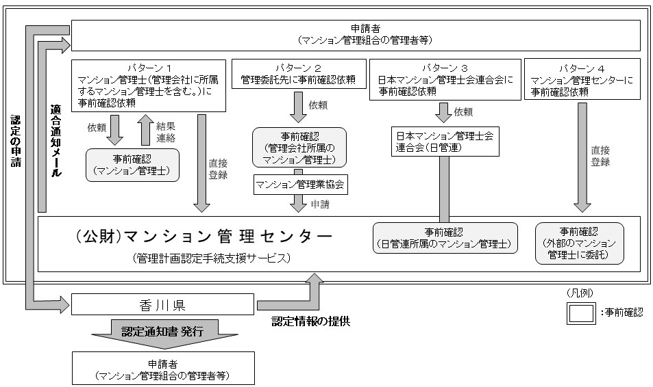 手続きの流れ