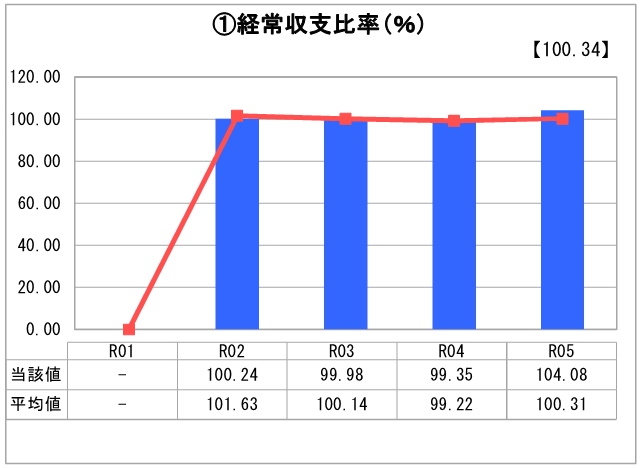 経常収支比率のグラフ