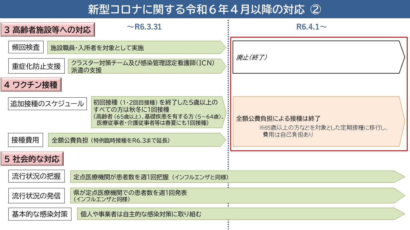 新型コロナに関する令和6年4月以降の対応2