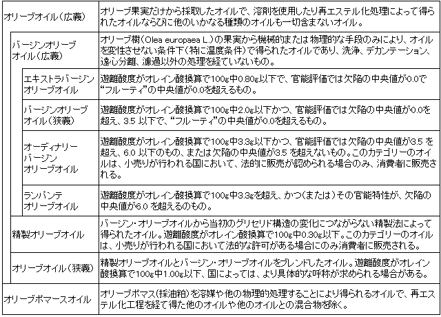 オリーブオイル等の名称と定義