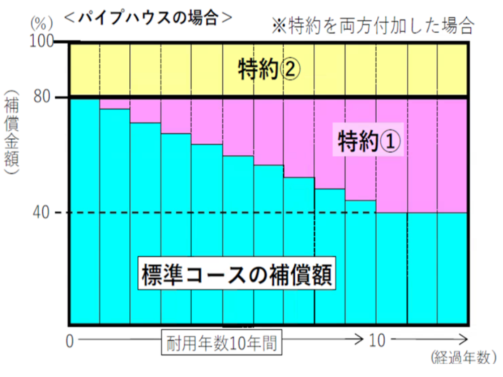 園芸施設の特約