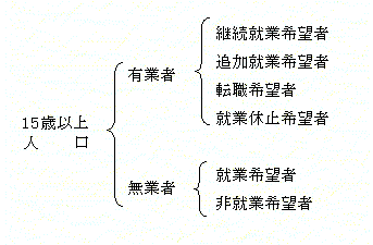 就業状態