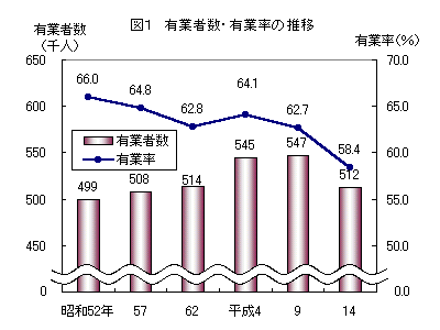 図1　有業者数・有業者率の推移