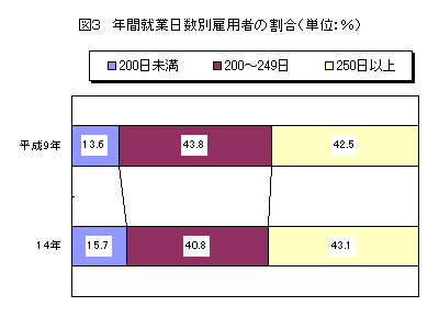 図3　年間就業日数別雇用者の割合（単位：％）