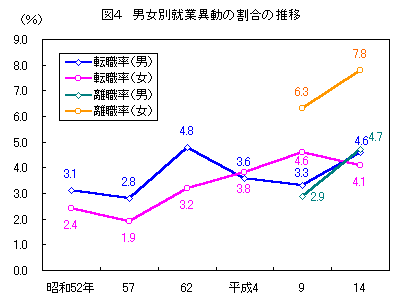 図4　男女別就業異動の割合の推移