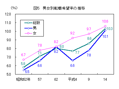 図5　男女別転職希望率の推移