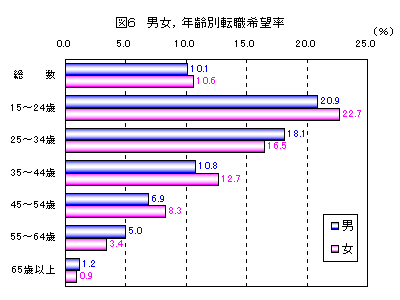 図6　男女、年齢別転職希望率