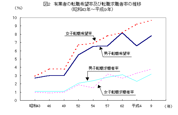 図2　有業者の転職希望率及び転職求職者率の推移（昭和43年～平成9年）