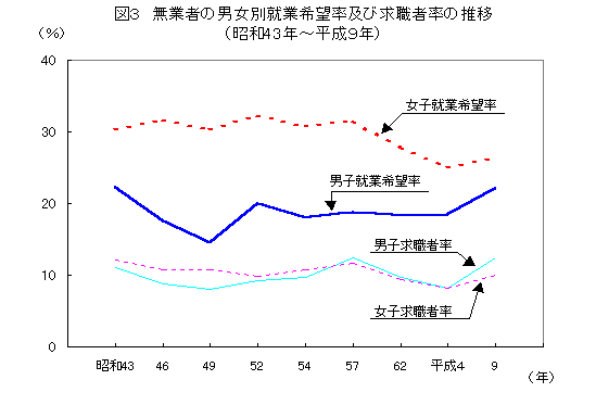 図3　無業者の男女別就業希望率及び求職者率の推移（昭和43年～平成9年）