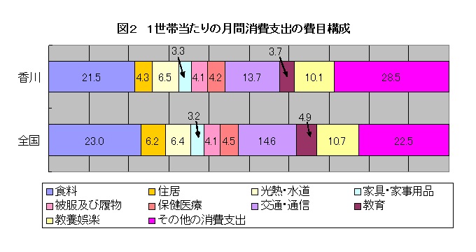 図2 1世帯当たりの月間消費支出の費目構成