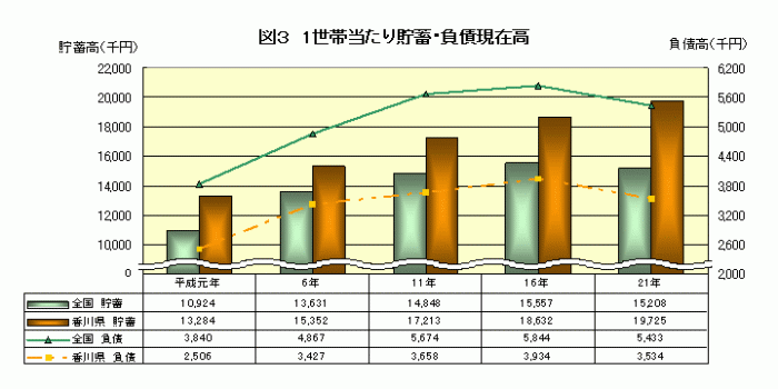 図3 1世帯当たり貯蓄・負債現残高