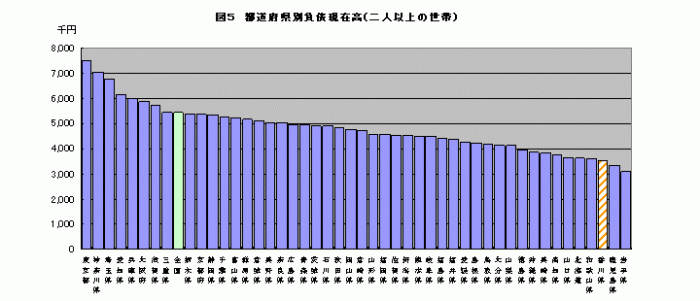 図5 都道府県別負債現残高