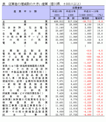 表 従業者の増減の大きい産業