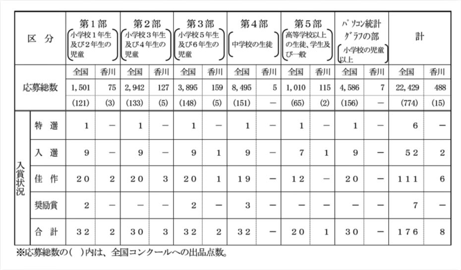 応募状況と審査結果