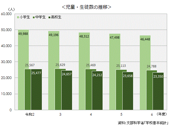 12-1児童・生徒数の推移