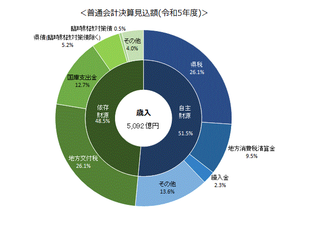 14-1-1普通会計決算見込額