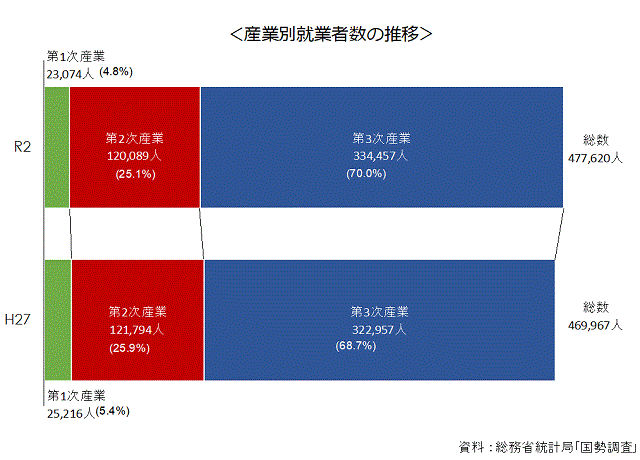 3-1産業別就業者数の推移