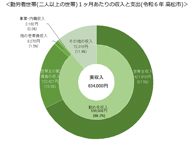 9-1-1勤労者世帯(二人以上の世帯)1ヶ月あたりの収入と支出